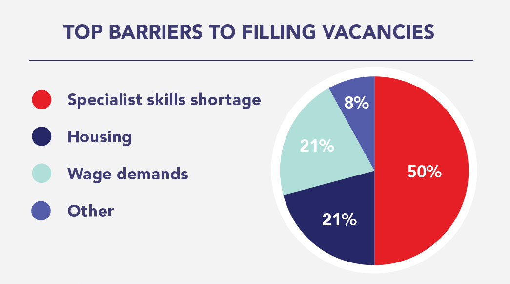 Economic Trends Q2 2023 - barriers to filling vacancies